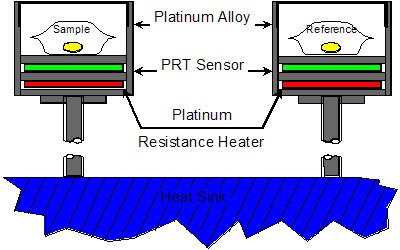 principle of dsc